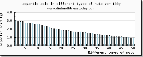 nuts aspartic acid per 100g
